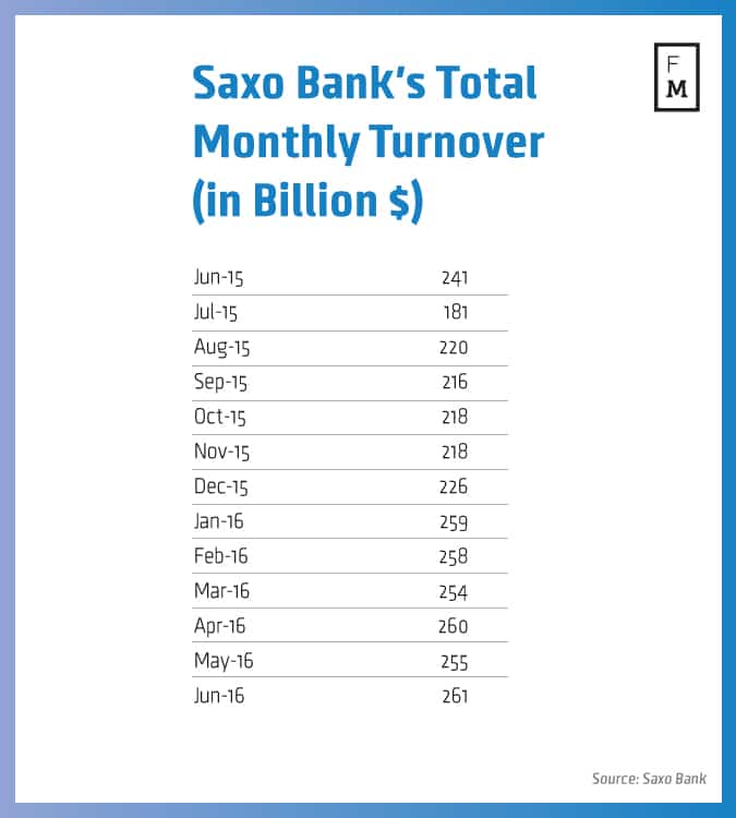 Saxo bank binary options