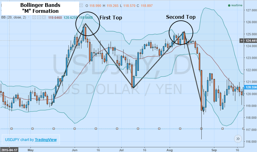 bollinger bands for binary options