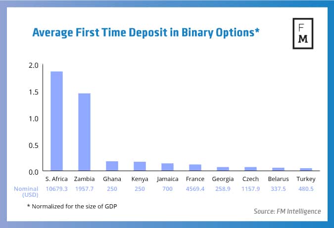 minimum initial deposit on the binary options 50