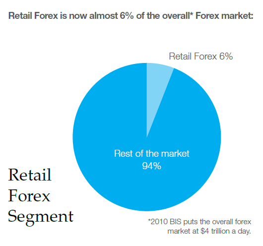 retail forex industry