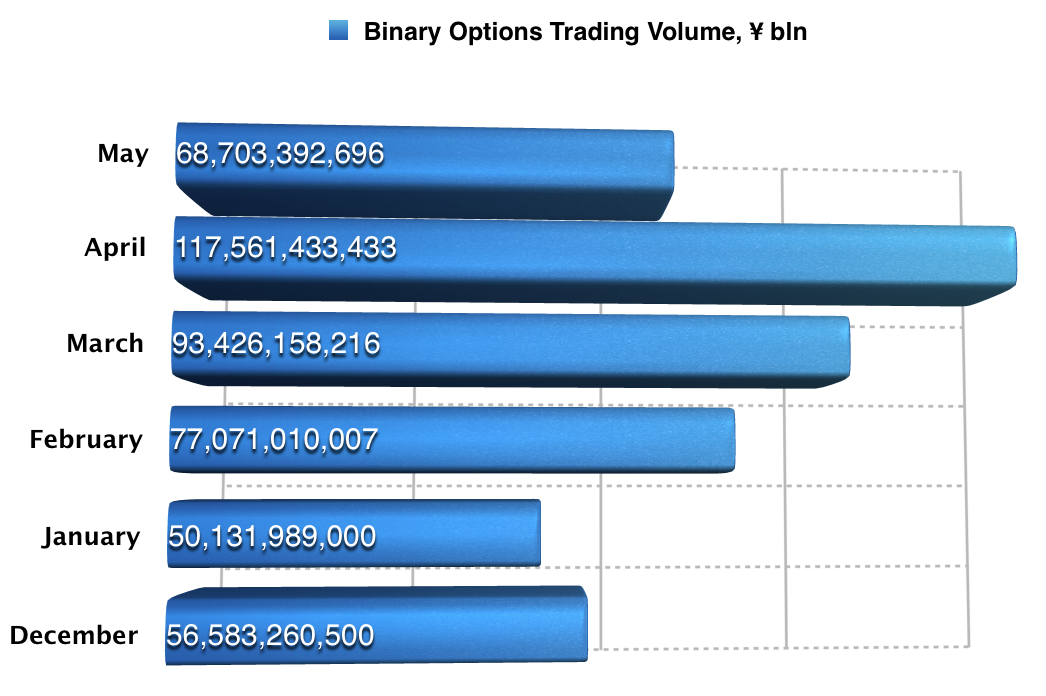 Binary options trading volume