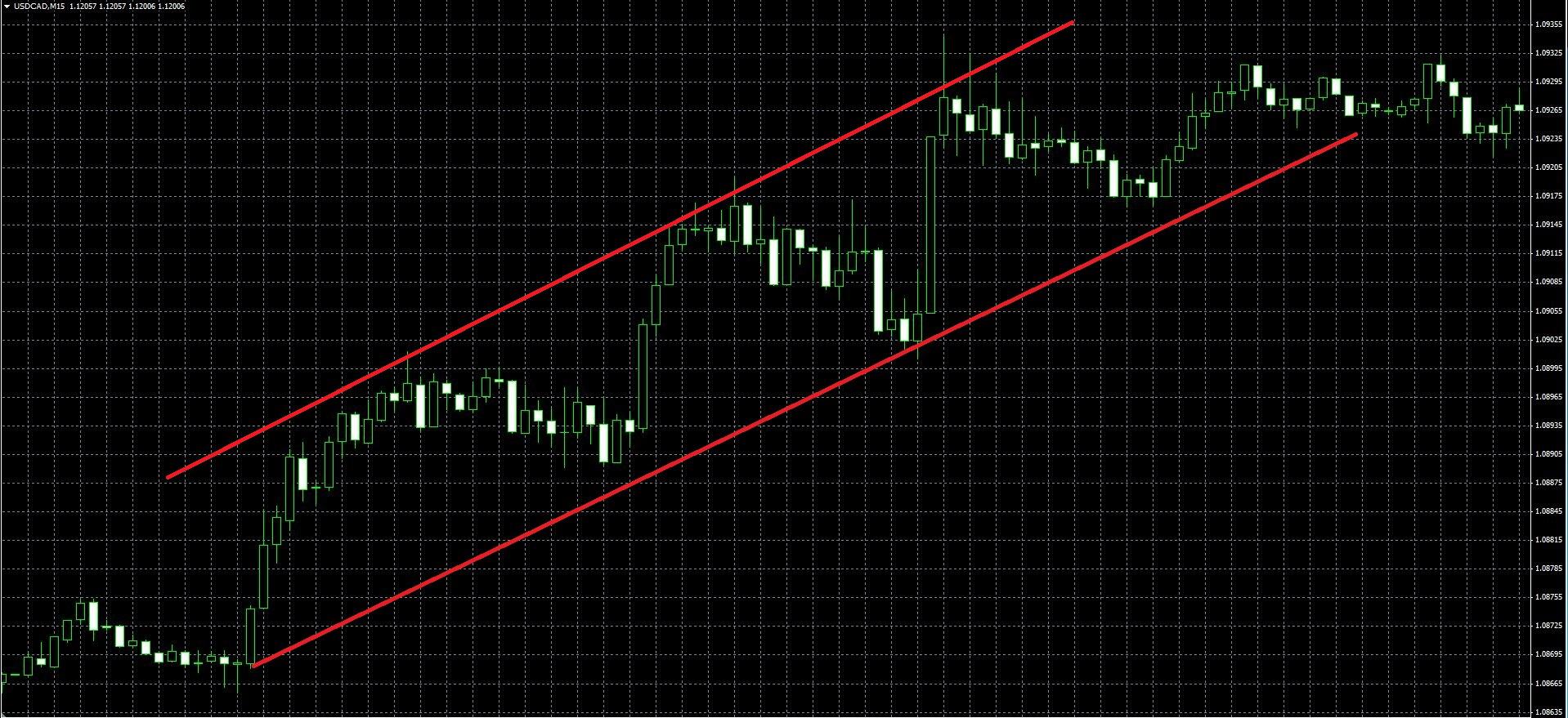 Trend charts for binary options