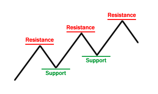 options binaires support resistance of stocks