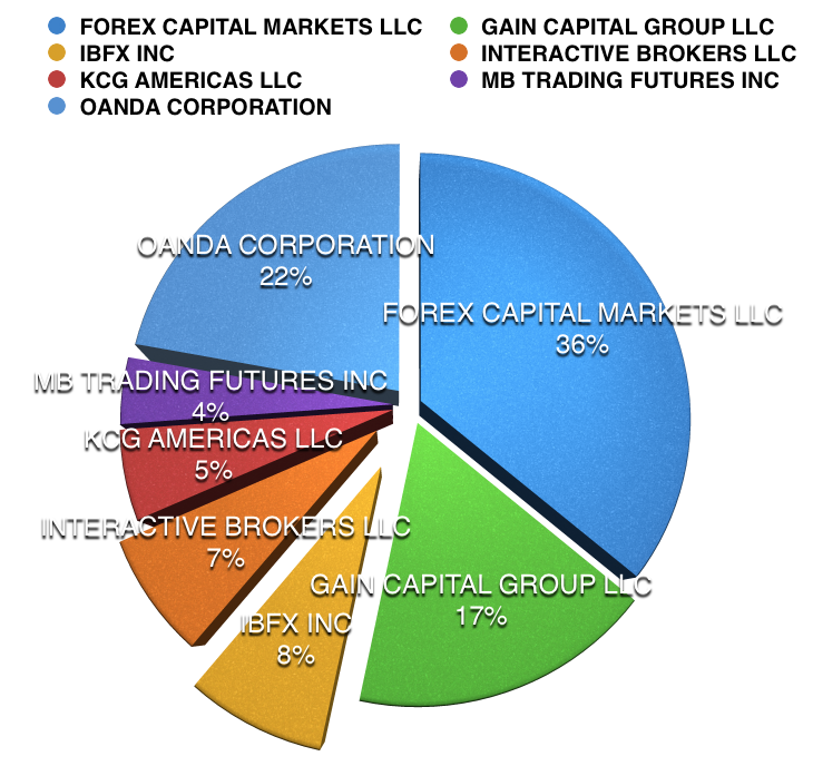 Forex capital markets llc new york