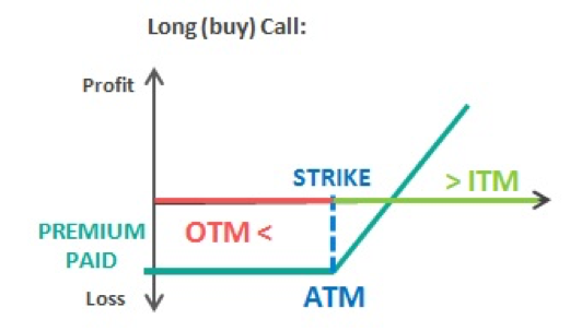 buy out of the money put option