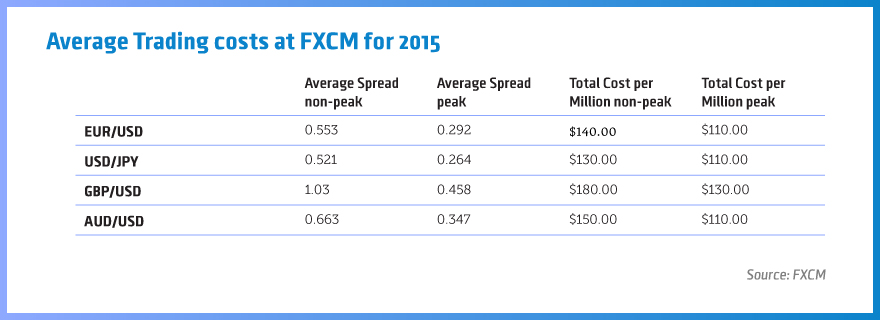 Average spread forex