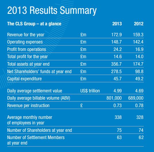 CLS 2013 Annual Report: Revenue up 9% to £179M YoY, ADV $5 Trillion from 63 Members