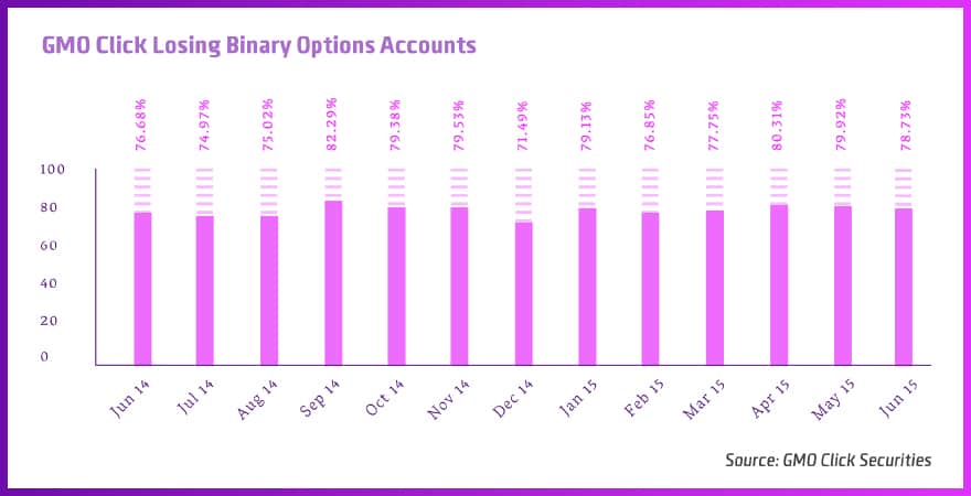Binary options performance