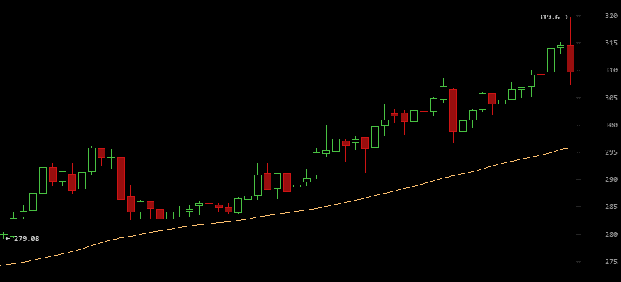 Bitcoin Price Continues to Roll, Nears 2015 High