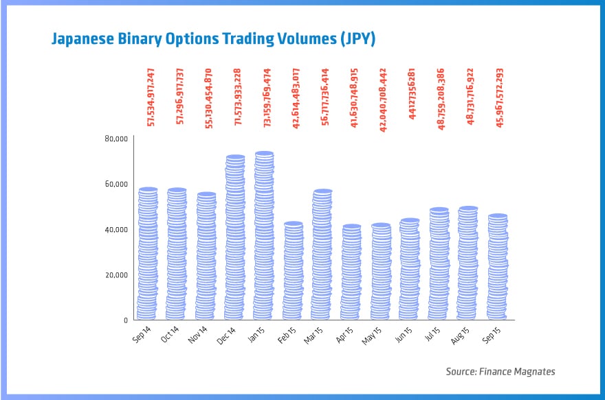 Japanese-Binary-Options-Trading-Volumes-(JPY) (1)