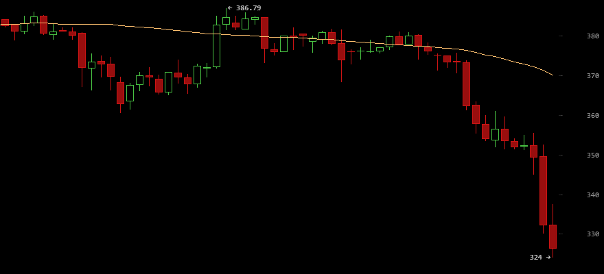 Bitcoin price- Nov 10