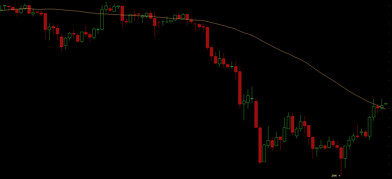 Bitcoin Bounces 16% After Falling Below $300