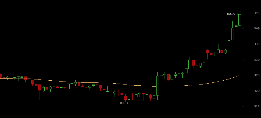 Bitcoin price- Nov 26