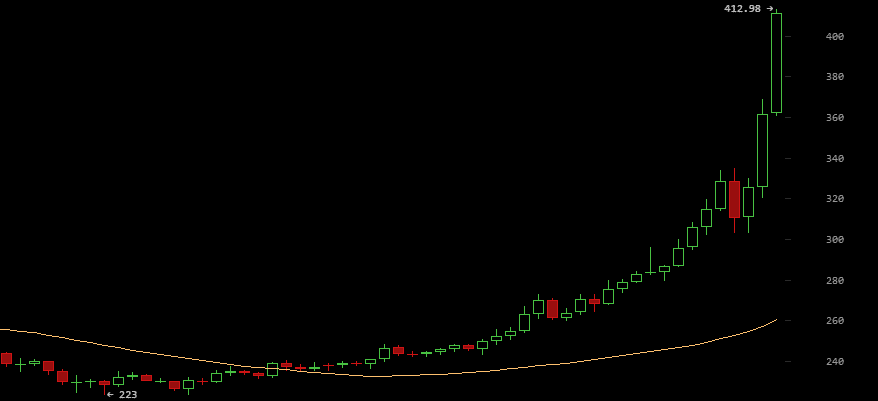 Bitcoin Price Breaks $400 as November Crypto Craze Continues