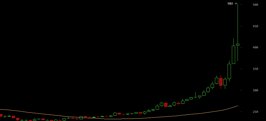 Bitcoin Price Soars to $500, Then Falls to $370 In Wildest Trade This Year