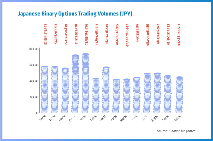 Japan binary options volumes Oct