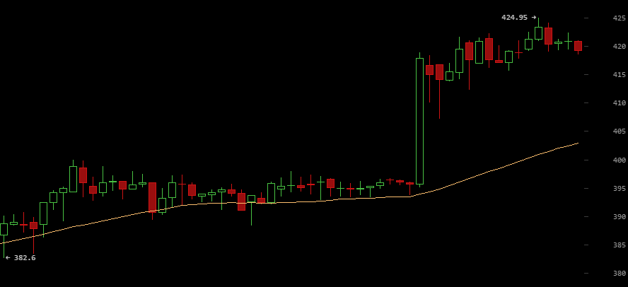 Oddly Enough, Bitcoin Price Jumps to 1-Month High Following Satoshi Reports
