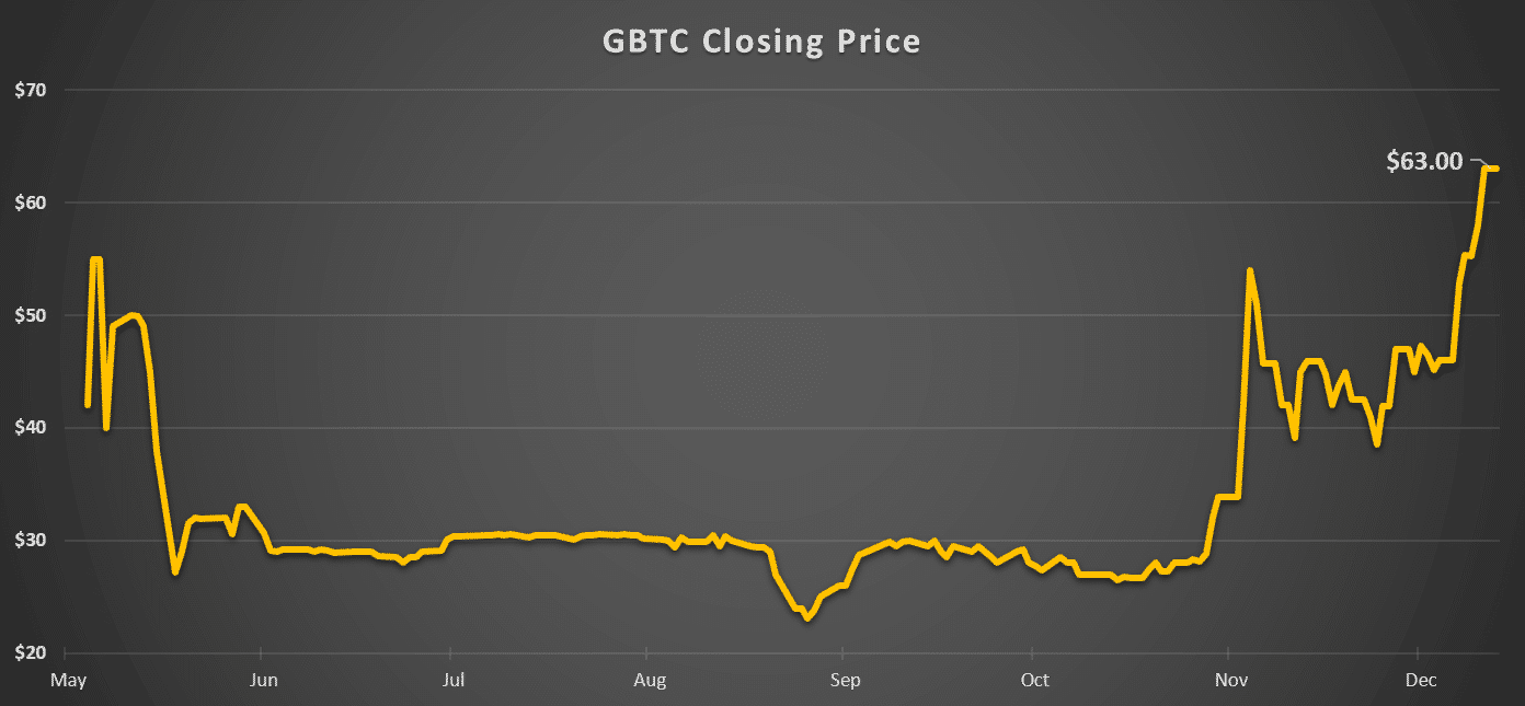 Bitcoin Investment Trust (GBTC) Closes At Highest Price Since Going Public
