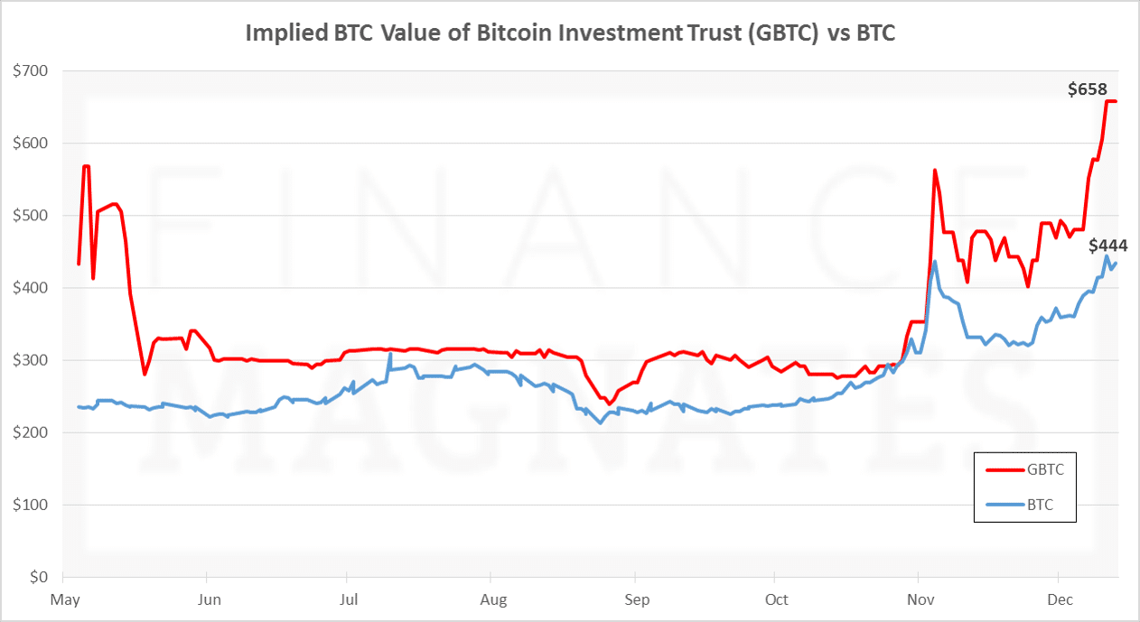 gbtc vs buying bitcoin