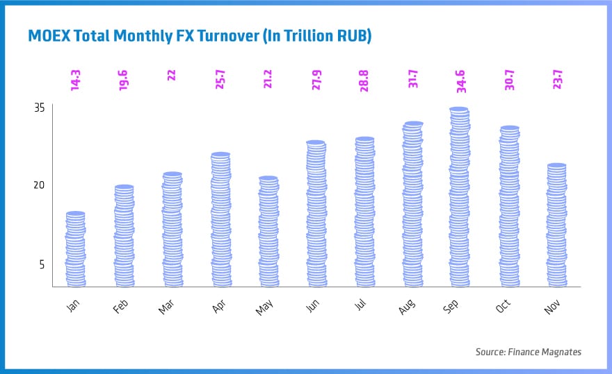 MOEX-Total-Monthly-FX-Turnover-(In-Trillion-RUB)