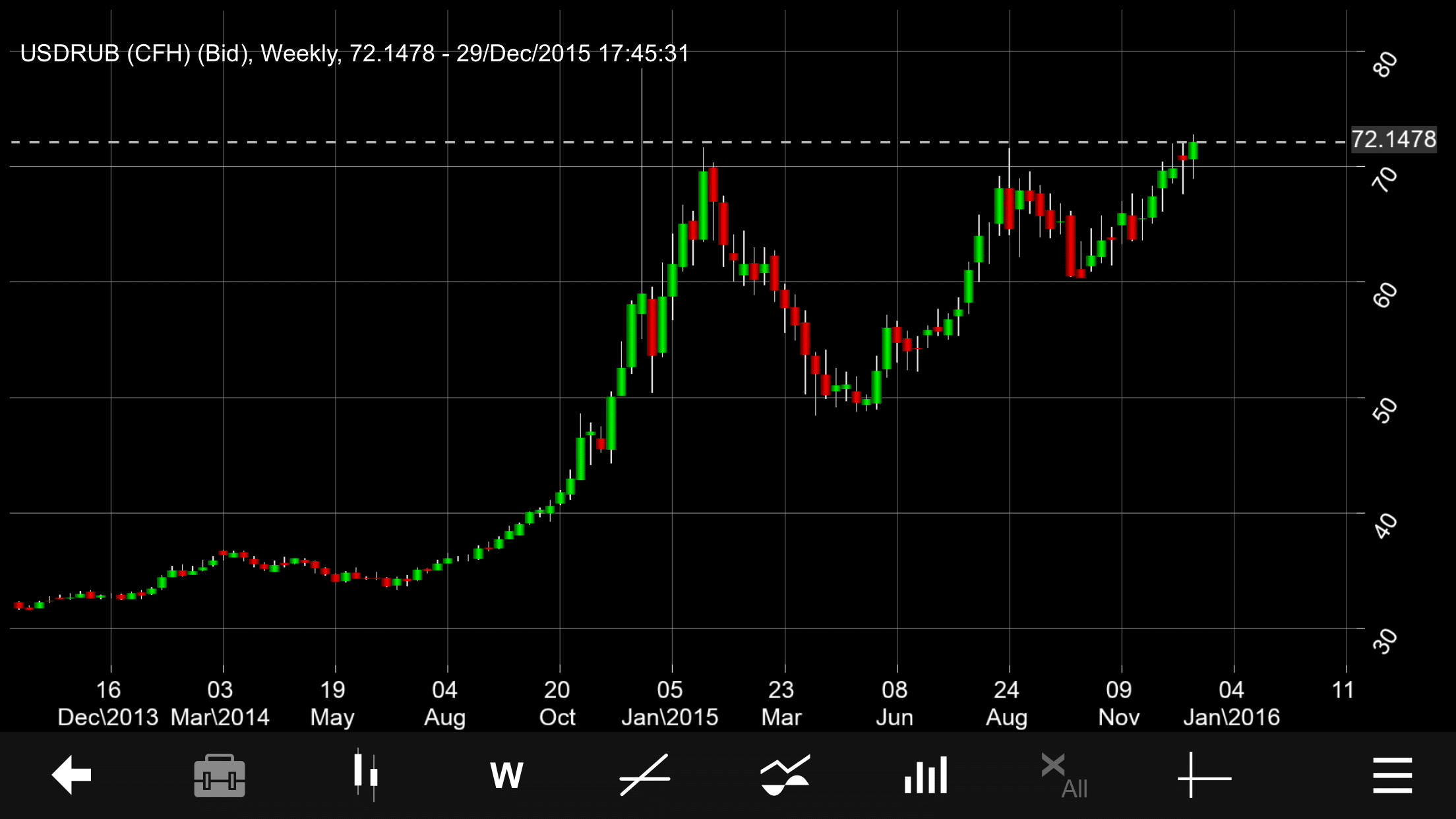 USD/RUB, Chart, Russian ruble