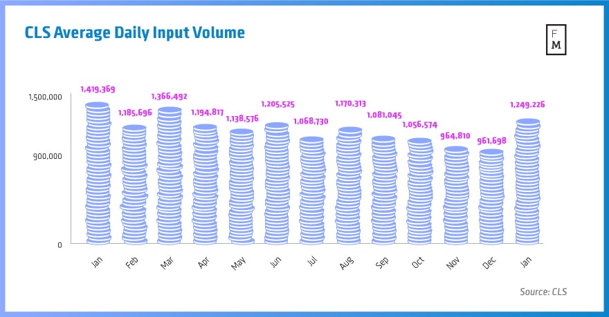 CLS-Average-Daily-Input-Volume