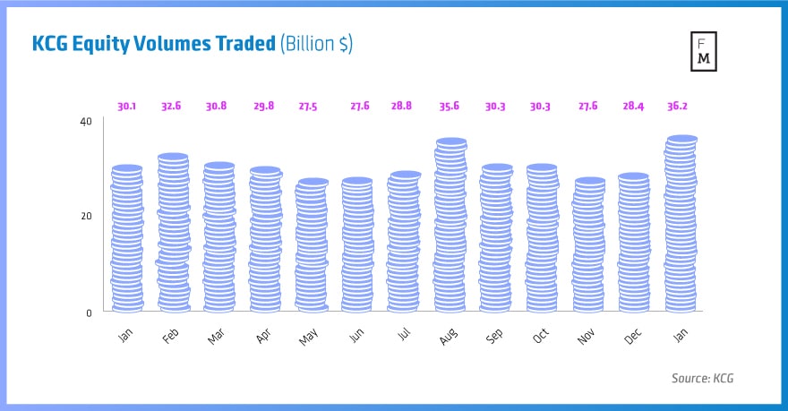 KCG-Equity-Volumes-Traded-(Billion-$)