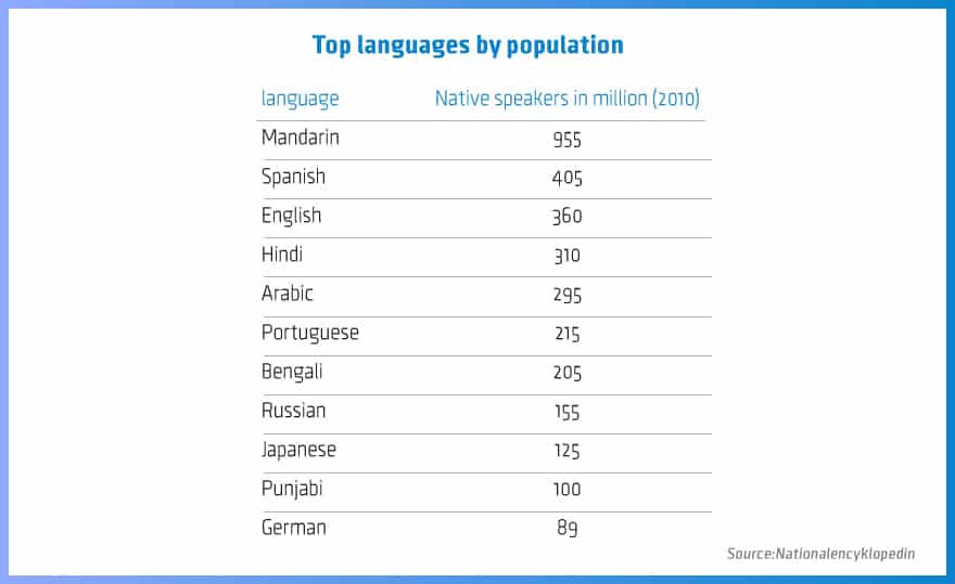 Top languages