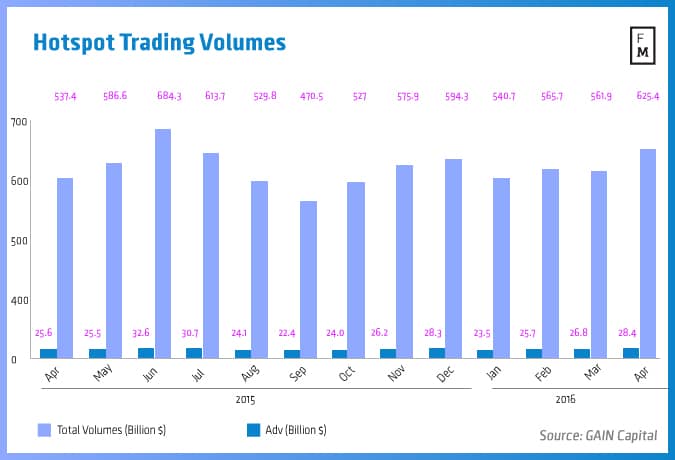 Hotspot, trading volumes