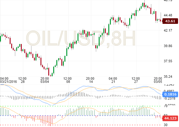 time out oil rally