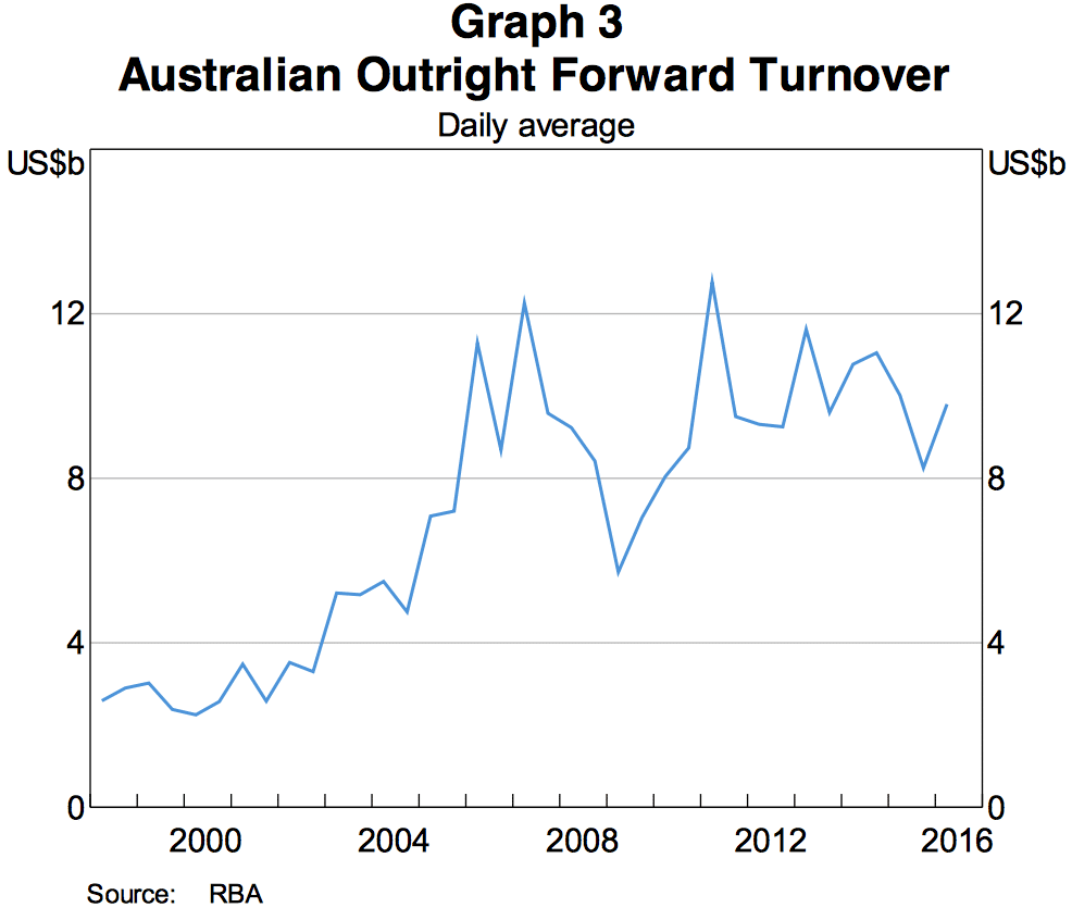 Australia FX Forwards
