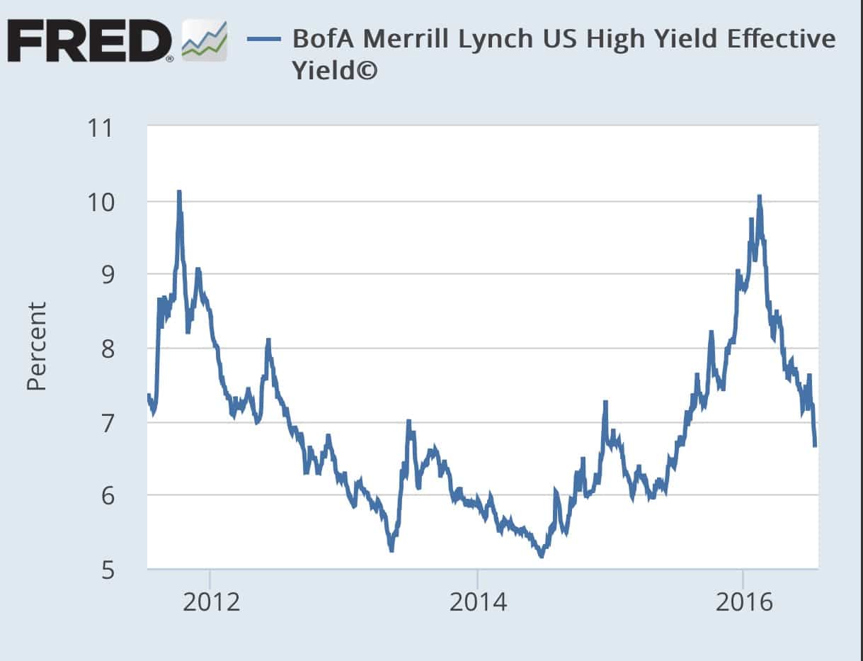high yield debt, FXCM