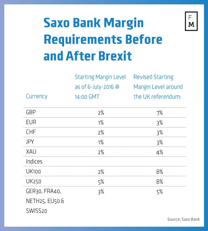 Saxo Bank And Dukascopy Restore Trading Conditions After Post Brexit Turmoil Finance Magnates