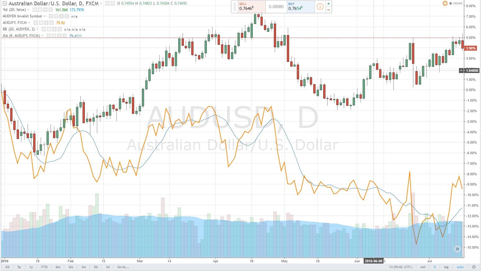 Tradingview; Chart 2016 of AUDUSD in comparison to AUDJPY 