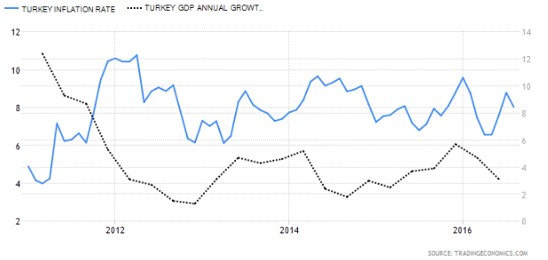 turkey-inflation-rate