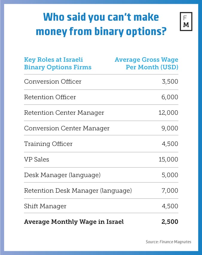 Binary options jobs israel