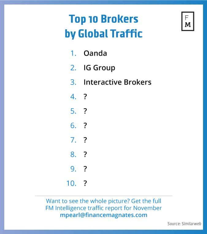 top-10-brokers-by-global-traffic