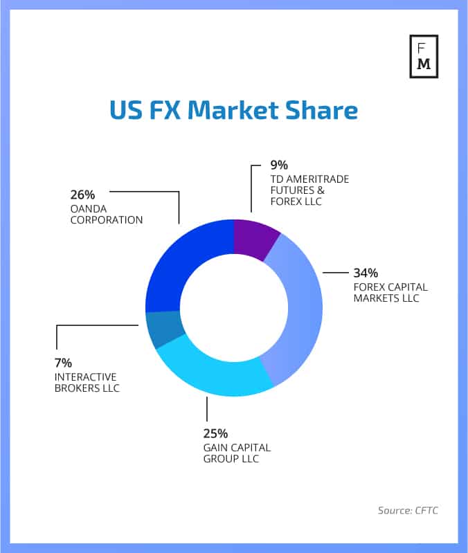 us-fx-market-share