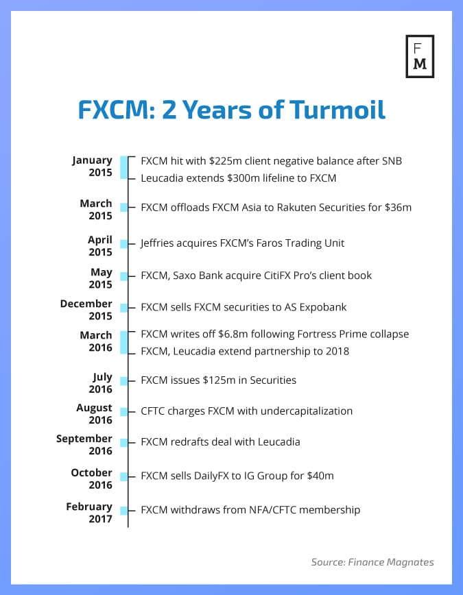 fxcm-2-years-of-turmoil