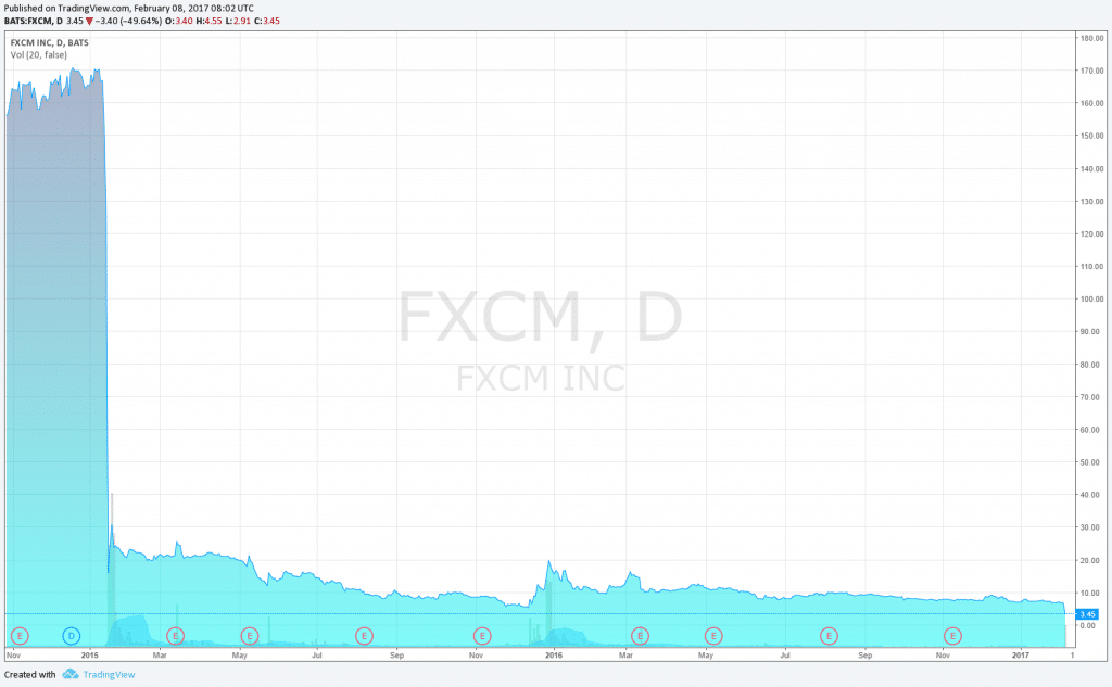 fxcm-stock-price-2015-to-date
