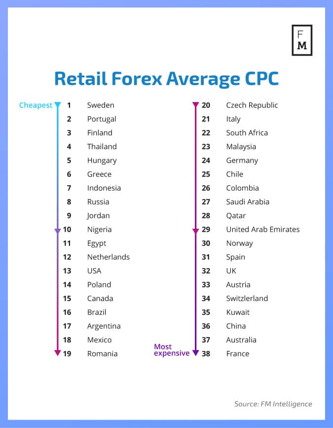 retail-forex-average-cpc