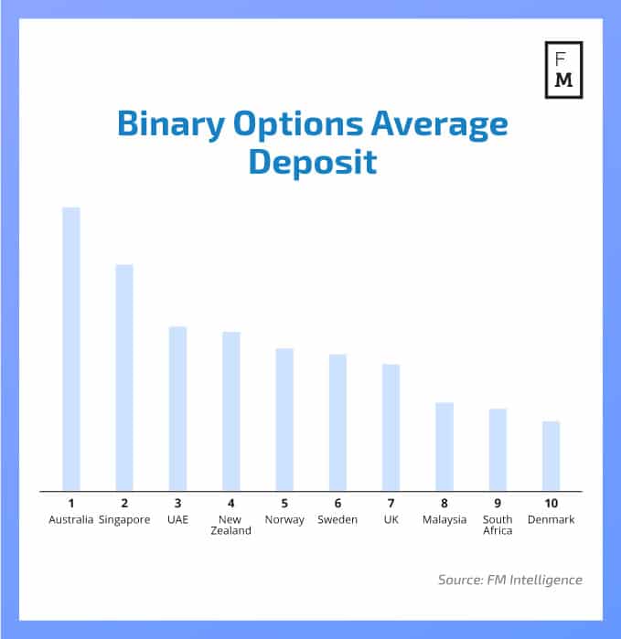 What are binary options australia
