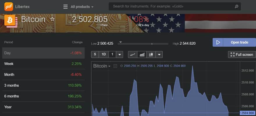 libertex bitcoin trading