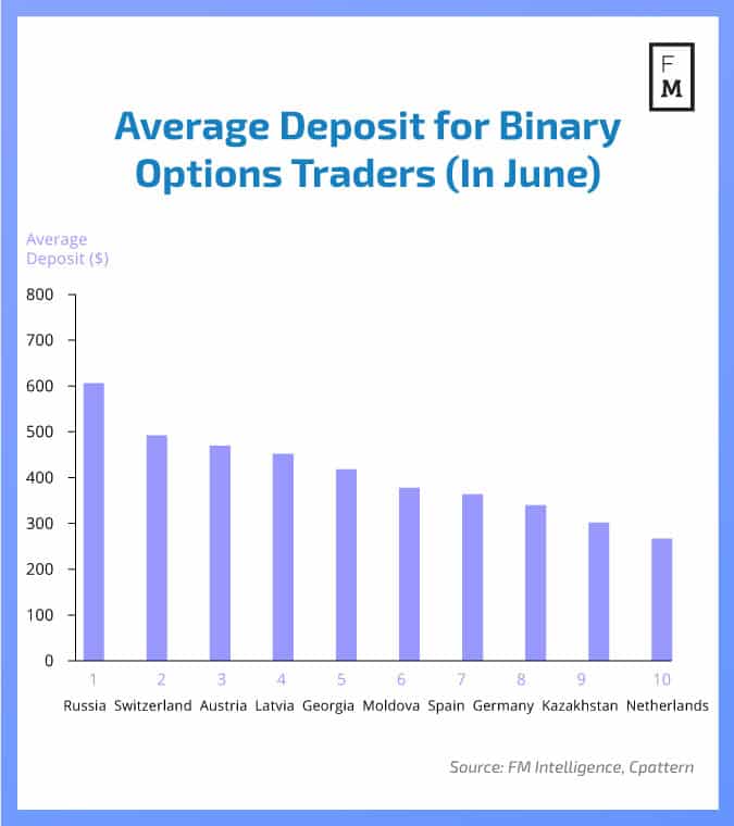 Binary options ranking