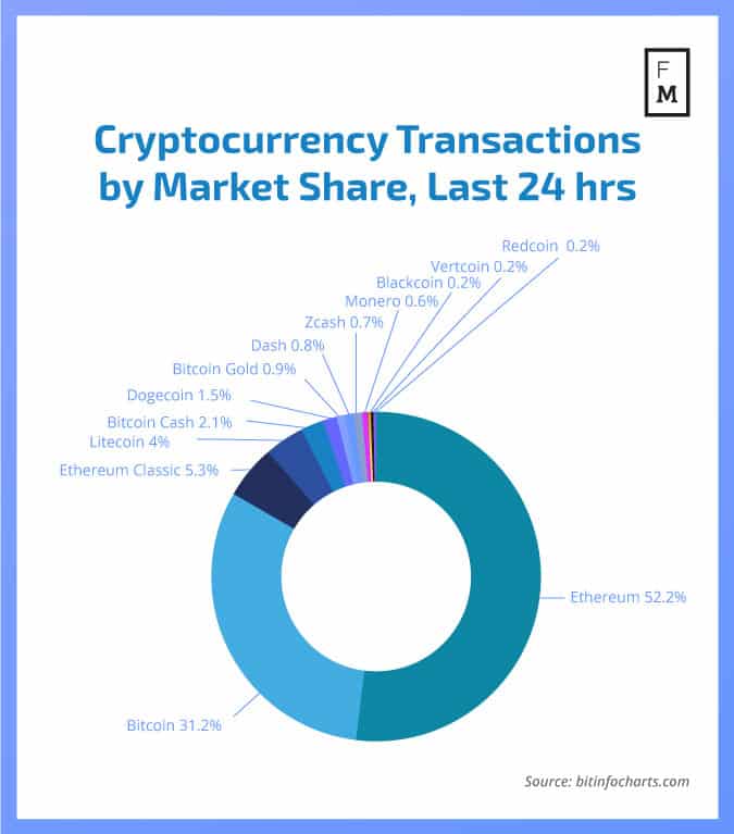 bitcoin vs ethereum market share