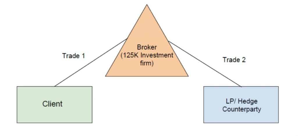 what is a matched principal broker