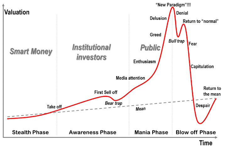 bubble chart