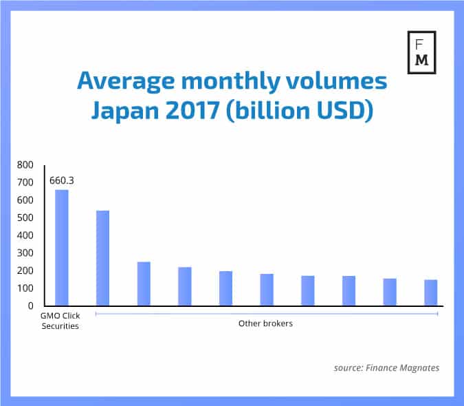 Gmo Click Topped Rankings In 2017 Japanese Fx Market Is Still The - 