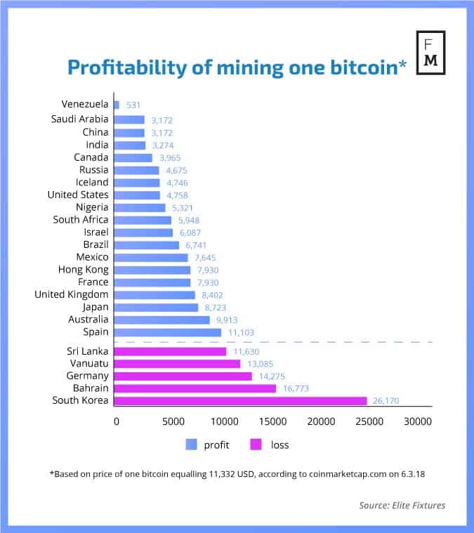 bitcoin mining costul de energie electrică