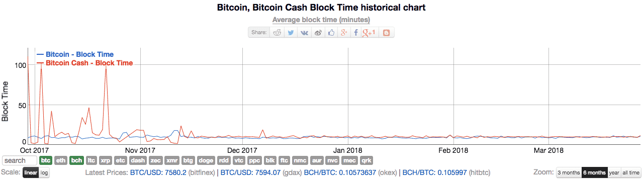 Bitcoin cash block time